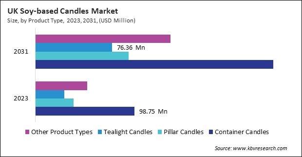 Europe Soy-based Candles Market