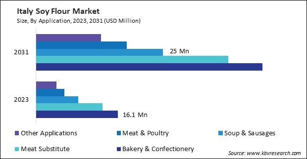 Europe Soy Flour Market