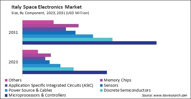 Europe Space Electronics Market 