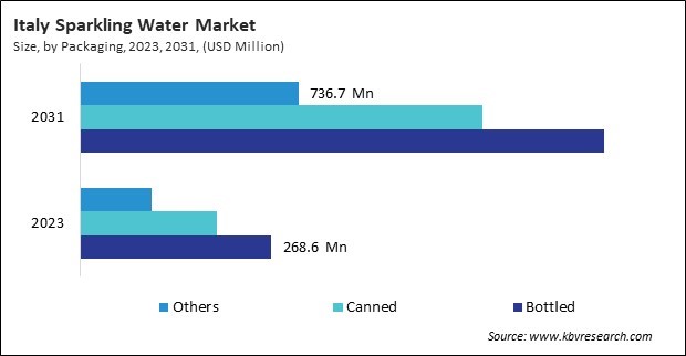 Europe Sparkling Water Market 