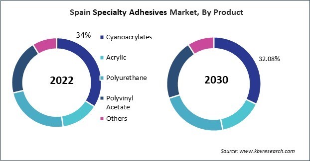 Europe Specialty Adhesives Market