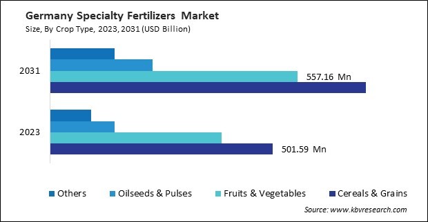 Europe Specialty Fertilizers Market 