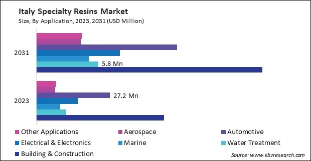 Europe Specialty Resins Market