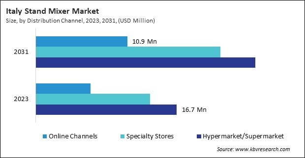 Europe Stand Mixer Market