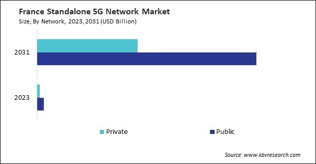 Europe Standalone 5G Network Market