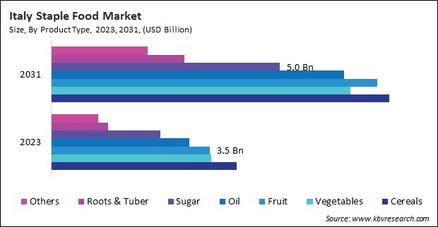 Europe Staple Food Market 