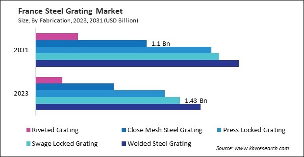 Europe Steel Grating Market