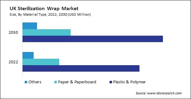 Europe Sterilization Wrap Market