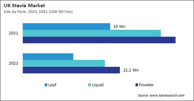 Europe Stevia Market 