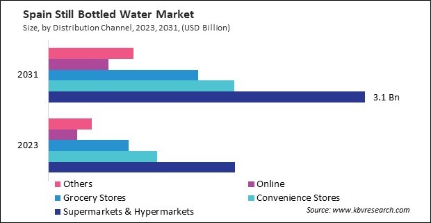 Europe Still Bottled Water Market 