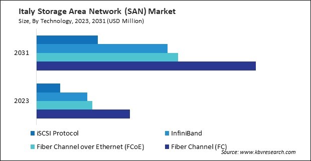 Europe Storage Area Network (SAN) Market 