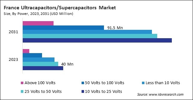 Europe Ultracapacitors/Supercapacitors Market