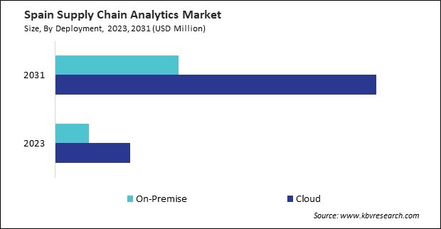 Europe Supply Chain Analytics Market