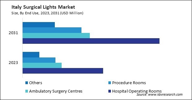 Europe Surgical Lights Market 