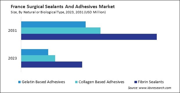 Europe Surgical Sealants and Adhesives Market 