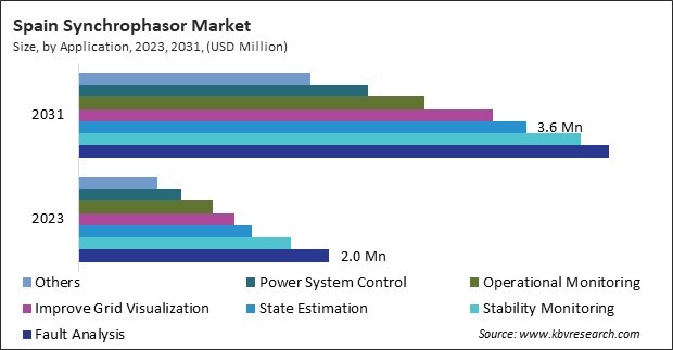 Europe Synchrophasor Market 