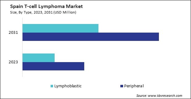 Europe T-cell Lymphoma Market