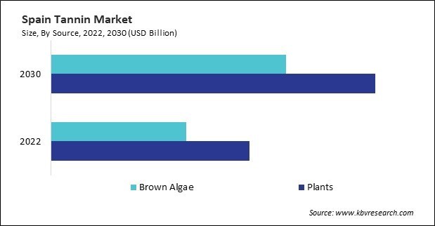 Europe Tannin Market