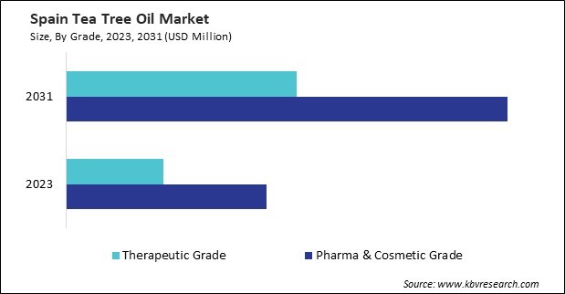 Europe Tea Tree Oil Market