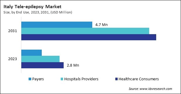 Europe Tele-epilepsy Market