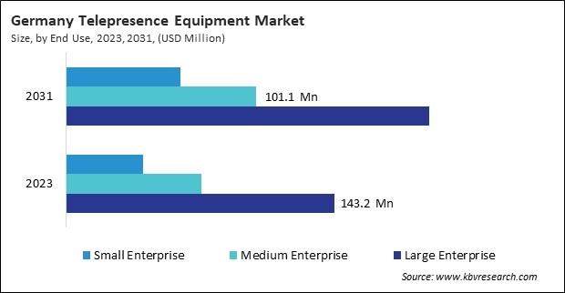 Europe Telepresence Equipment Market