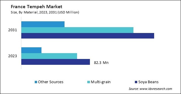 Europe Tempeh Market