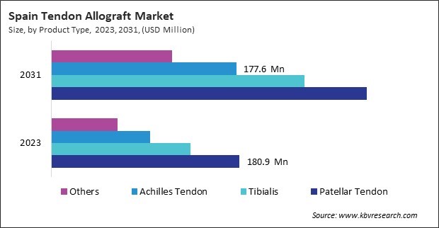 Europe Tendon Allograft Market 