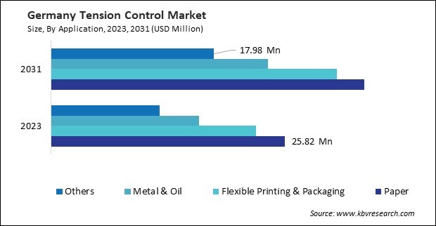 Europe Tension Control Market