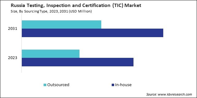 Europe Testing, Inspection and Certification (TIC) Market