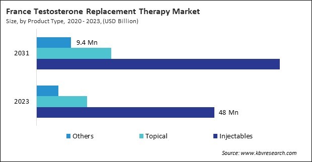 Europe Testosterone Replacement Therapy Market 