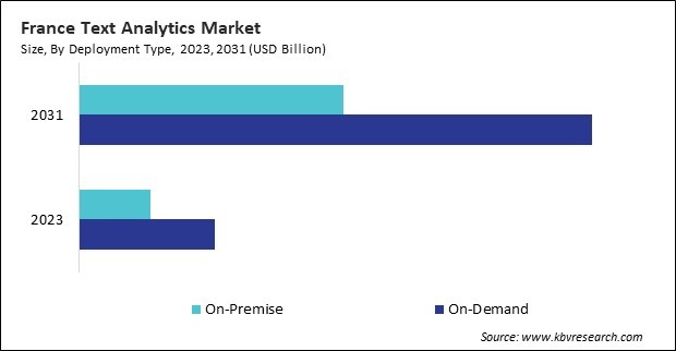 Europe Text Analytics Market