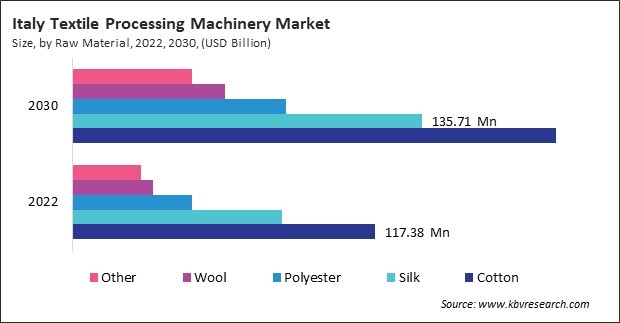 Europe Textile Processing Machinery Market