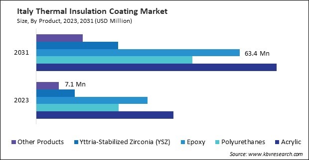 Europe Thermal Insulation Coating Market