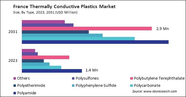 Europe Thermally Conductive Plastics Market 