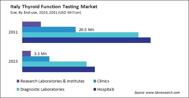 Europe Thyroid Function Testing Market