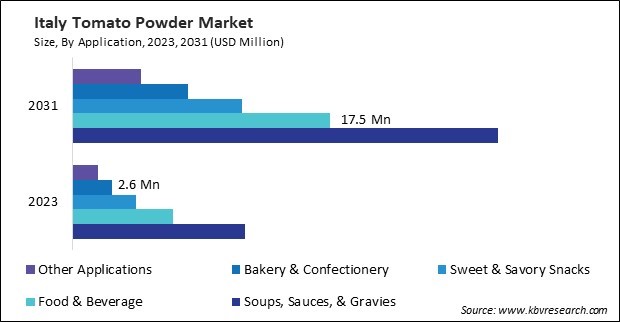 Europe Tomato Powder Market