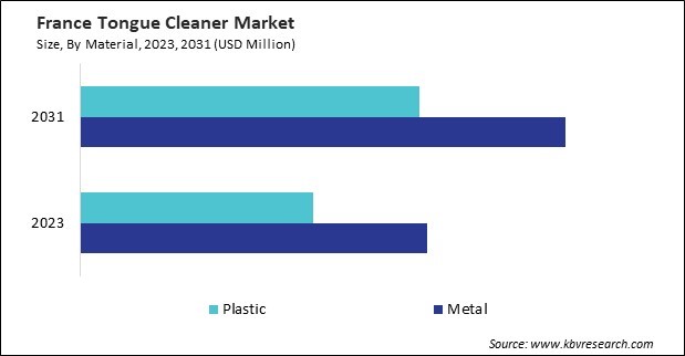 Europe Tongue Cleaner Market 