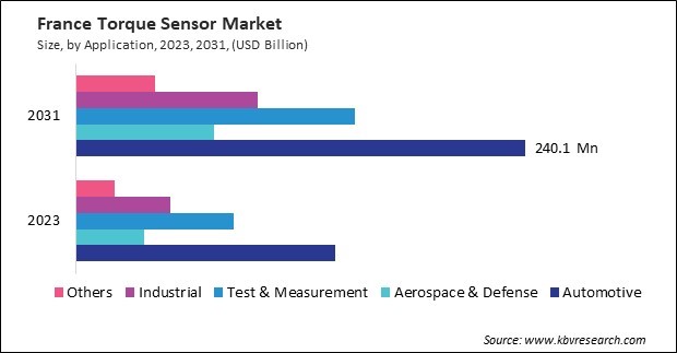 Europe Torque Sensor Market 