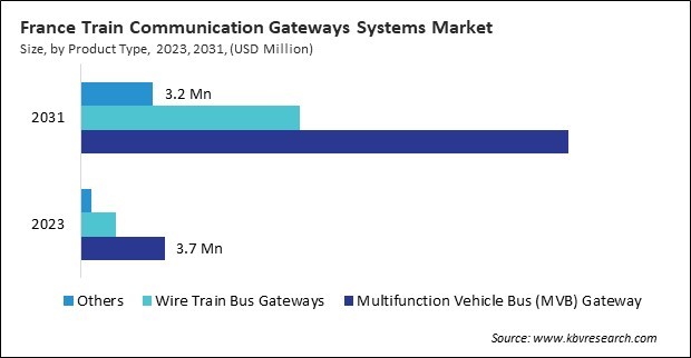 Europe Train Communication Gateways Systems Market 