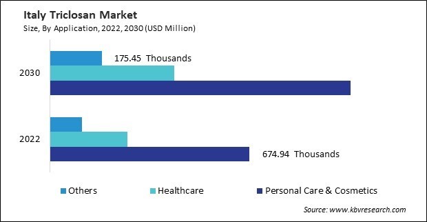 Europe Triclosan Market