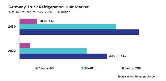 Europe Truck Refrigeration Unit Market