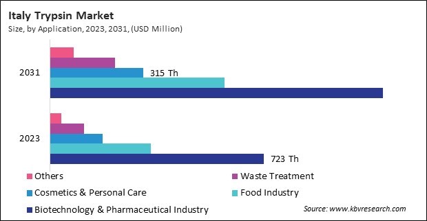 Europe Trypsin Market 