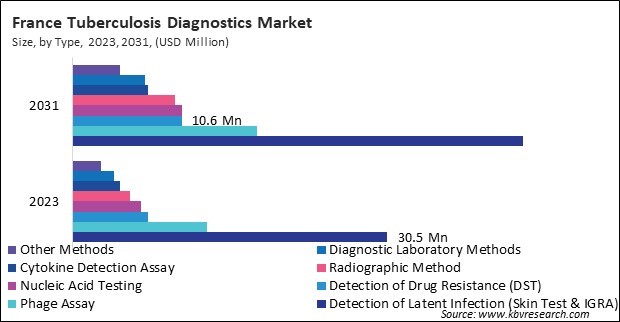 Europe Tuberculosis Diagnostics Market