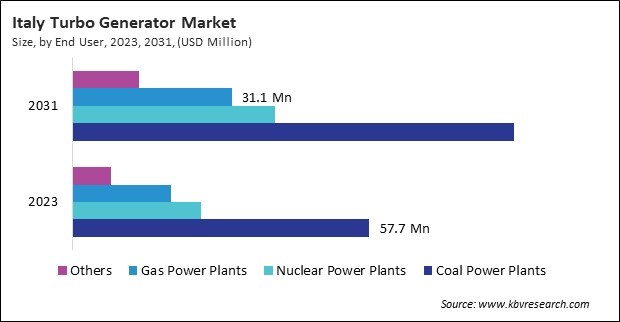 Europe Turbo Generator Market 