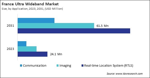 Europe Ultra Wideband Market