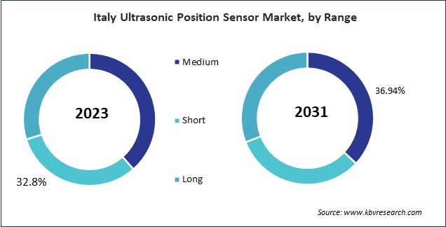 Europe Ultrasonic Position Sensor Market 