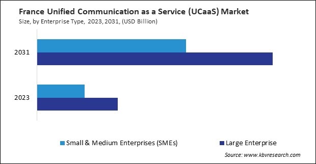 Europe Unified Communication as a Service (UCaaS) Market