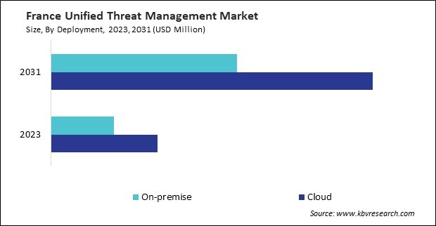 Europe Unified Threat Management Market