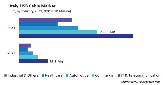 Europe USB Cable Market