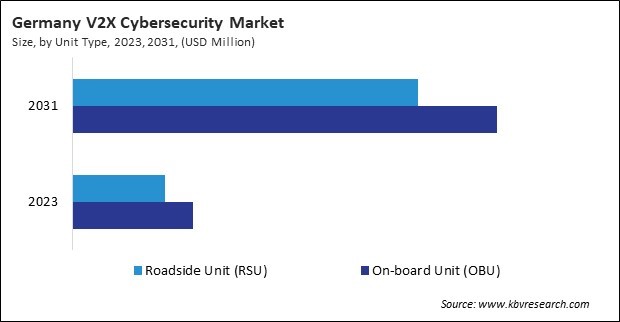 Europe v2x Cybersecurity Market